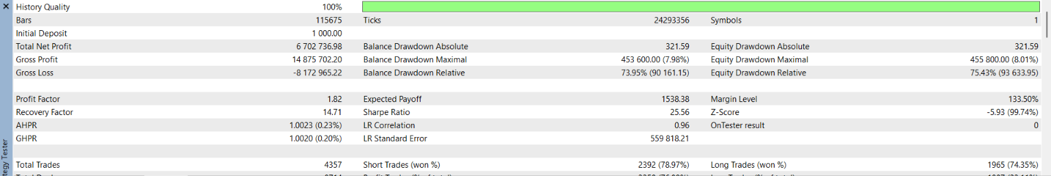 MT5 Strategy Tester report: profit factor 1.82, Sharpe 25.56, 4357 trades, 100% history quality