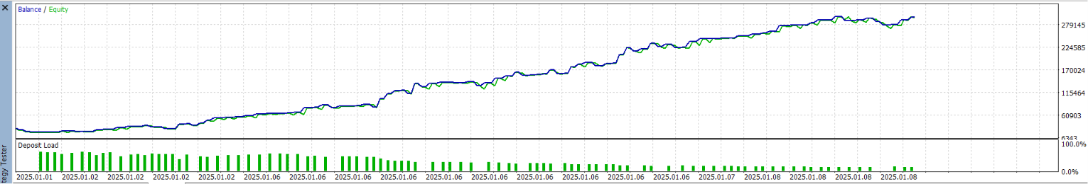 Backtest balance and equity curve climbing steadily with shallow drawdowns